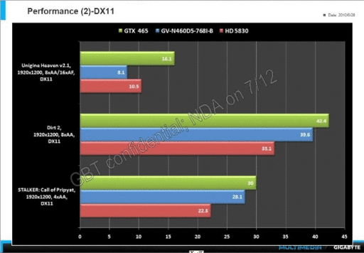 Игровое железо - В cеть утекла информация о производительности GTX 460 768 Мб